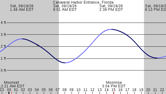 tide graph