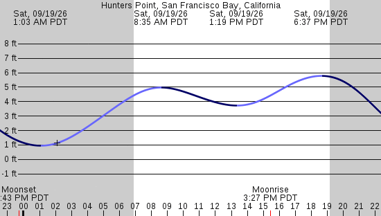 tide graph