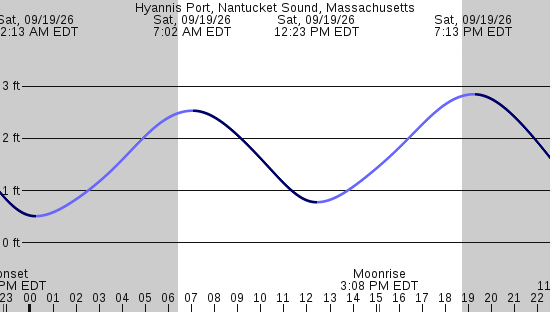 tide graph
