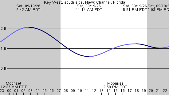 tide graph