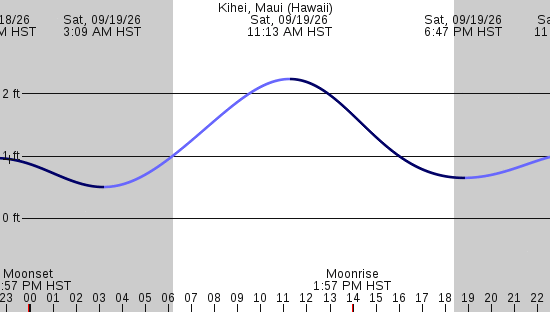 tide graph