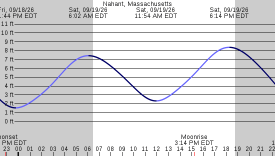 tide graph