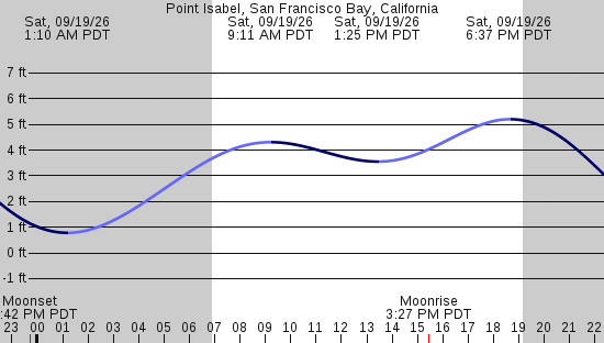 tide graph
