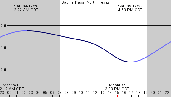 tide graph