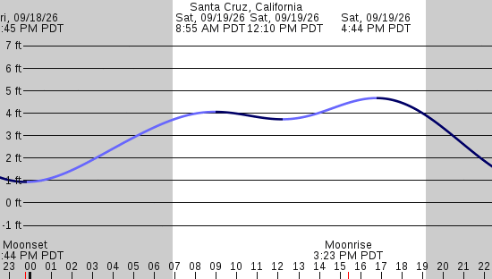 tide graph