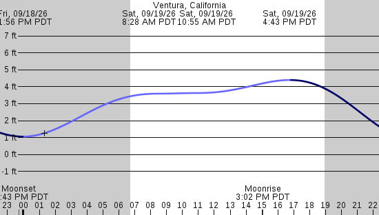 tide graph