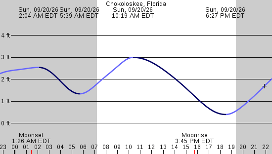 tide graph
