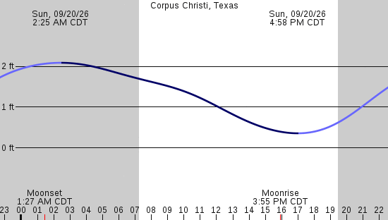 tide graph