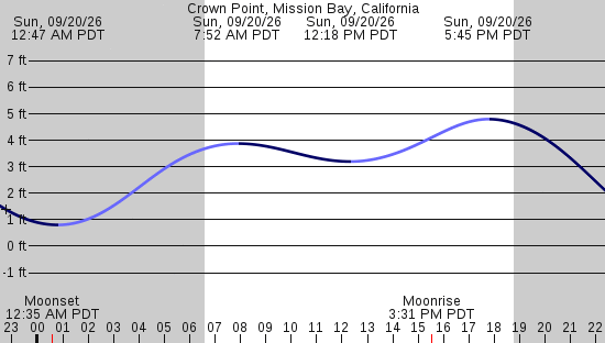 tide graph
