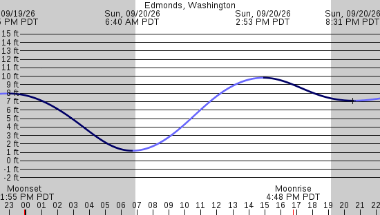 tide graph