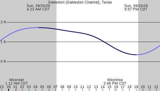 tide graph