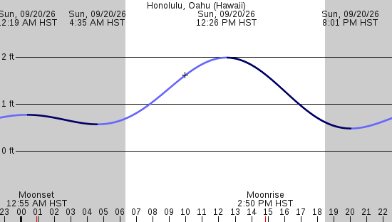 tide graph