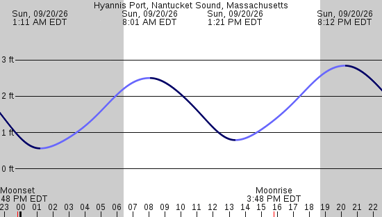 tide graph