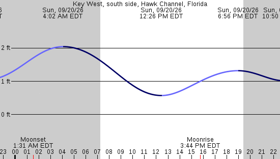 tide graph