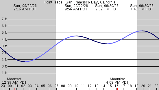 tide graph