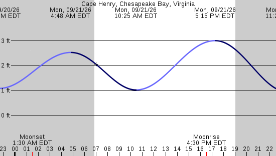 tide graph
