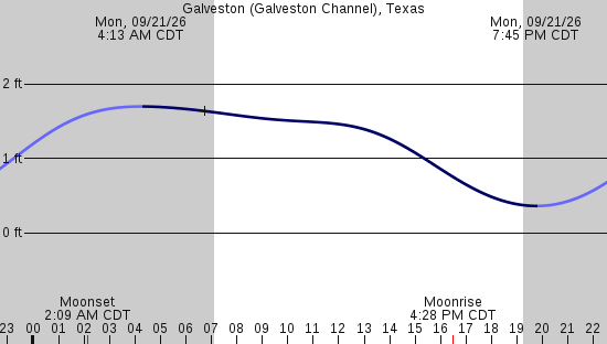 tide graph