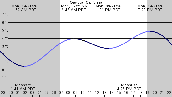 tide graph