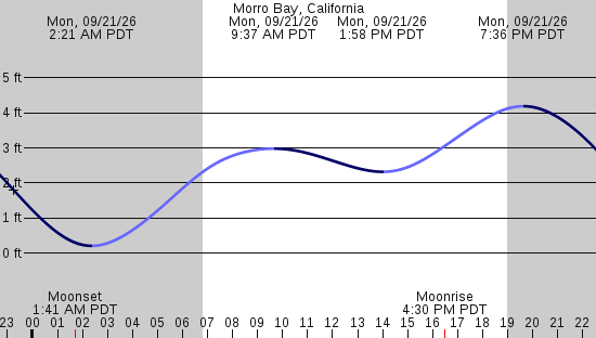 tide graph