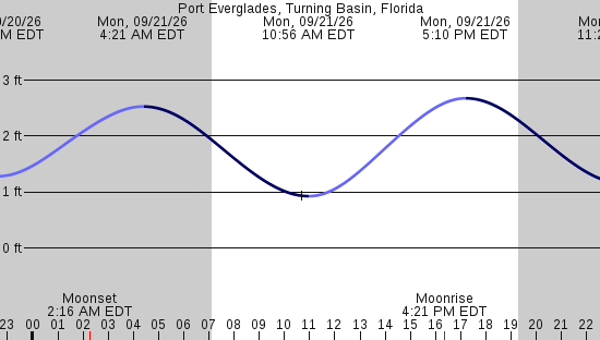 tide graph