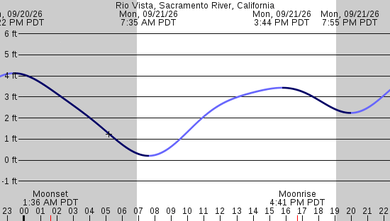 tide graph