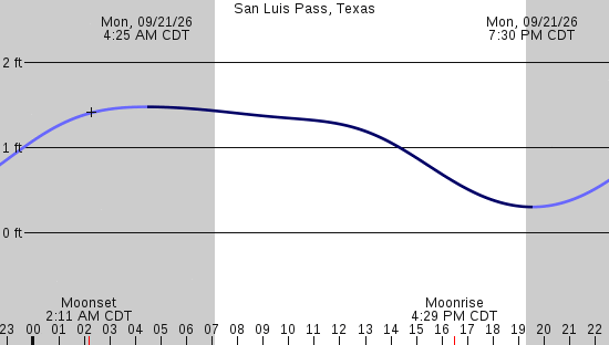 tide graph