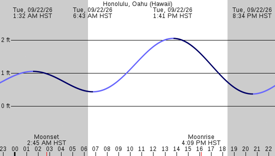 tide graph