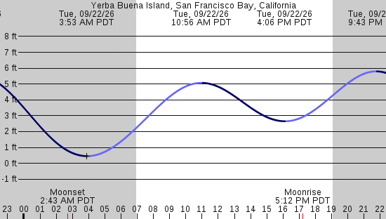 tide graph