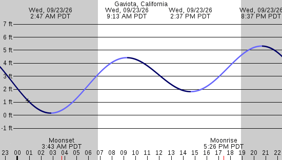 tide graph