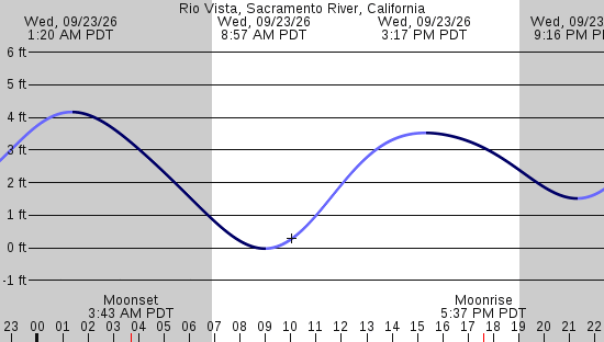 tide graph