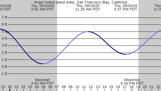 tide graph