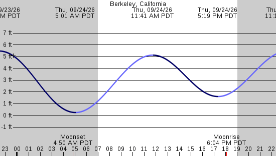 tide graph