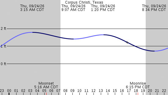 tide graph
