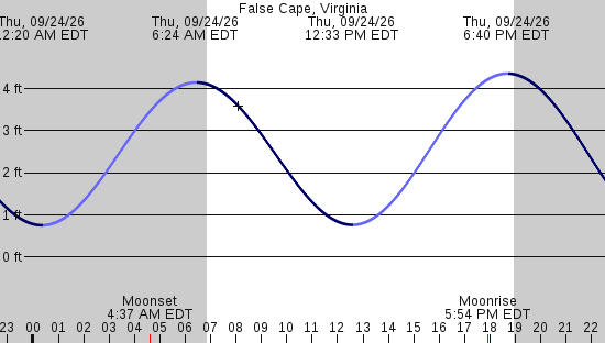 tide graph