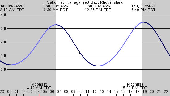 tide graph