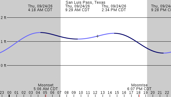 tide graph
