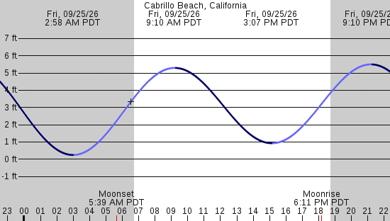 tide graph