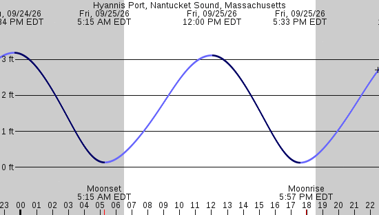 tide graph