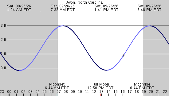 tide graph