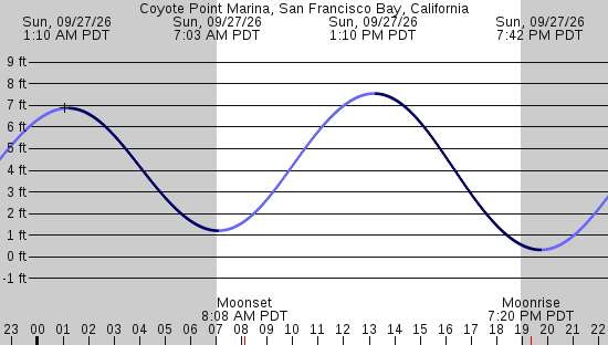 tide graph