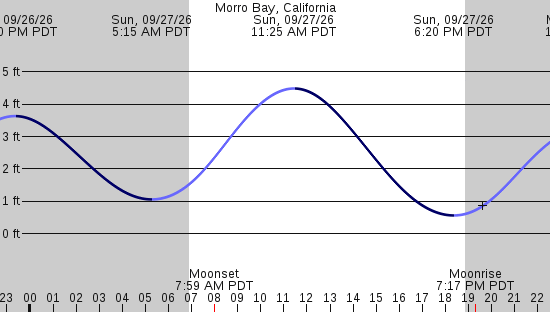 tide graph