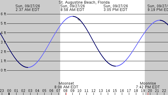 tide graph
