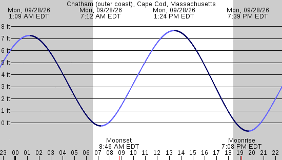 tide graph