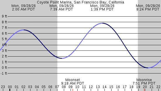 tide graph