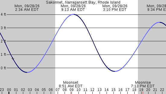 tide graph