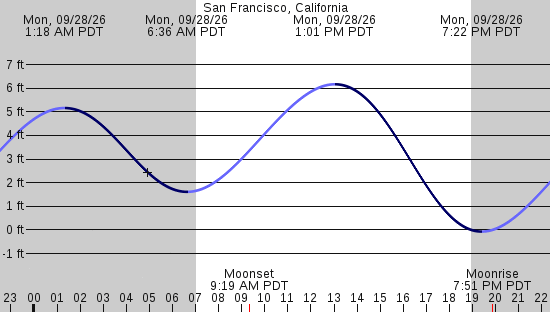tide graph