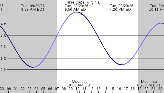 tide graph