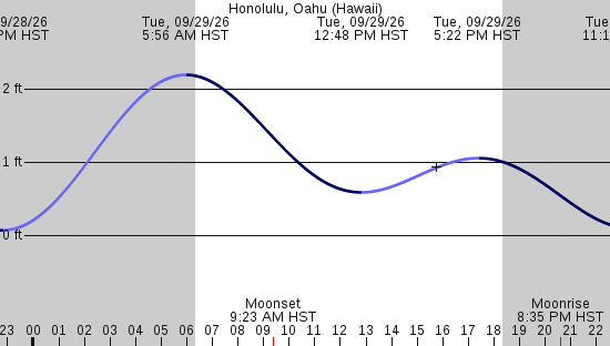 tide graph