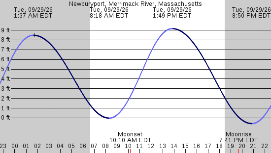 tide graph