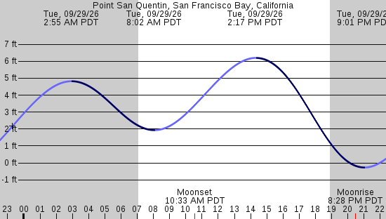 tide graph